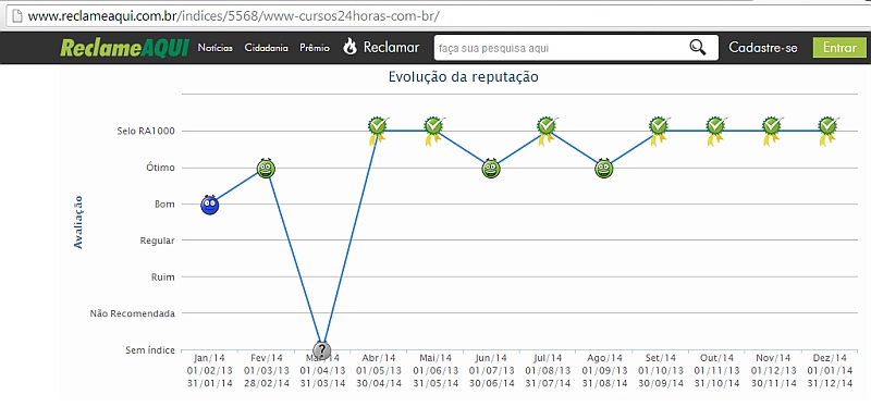 Melhor curso de ingles online
