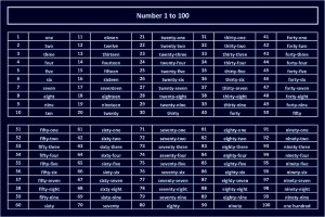 Tabela de numeros em ingles até 100 escrito por extenso